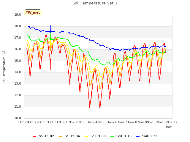 plot of Soil Temperature Set 3