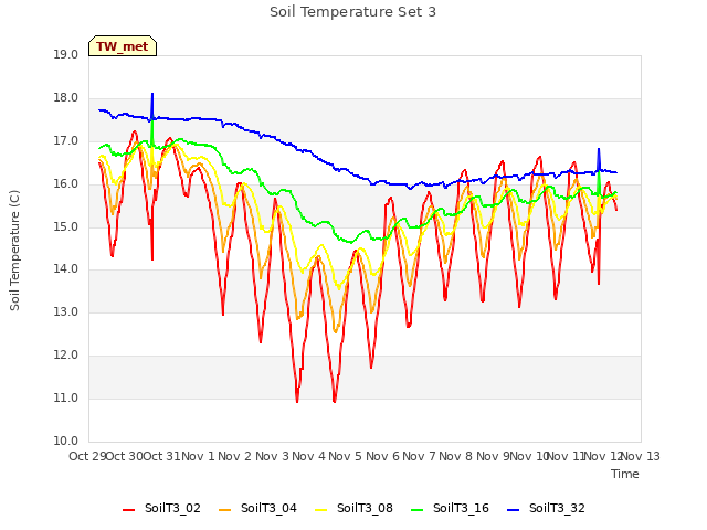 plot of Soil Temperature Set 3