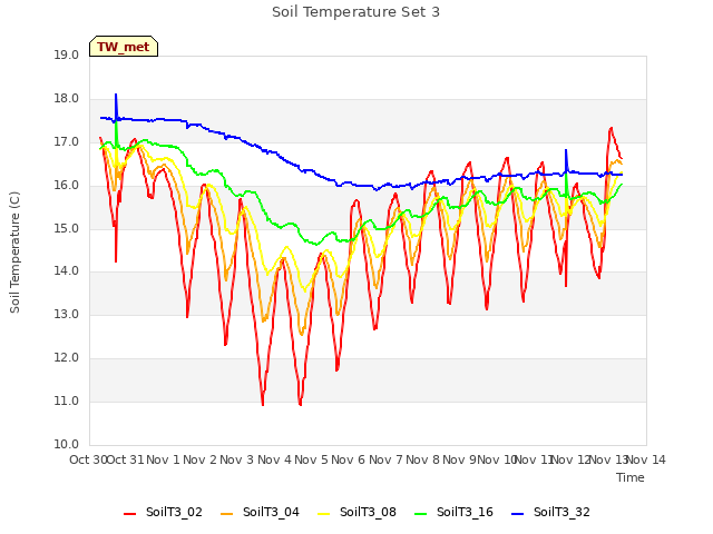 plot of Soil Temperature Set 3