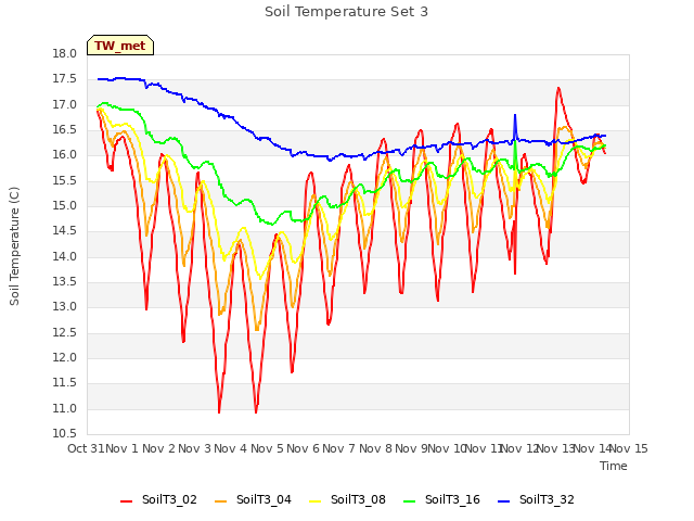 plot of Soil Temperature Set 3