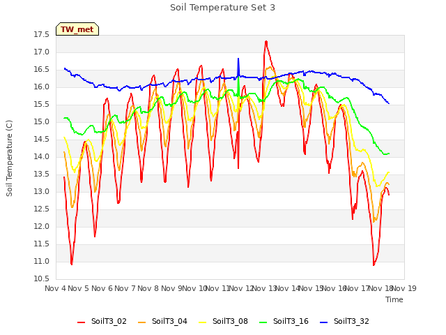 plot of Soil Temperature Set 3