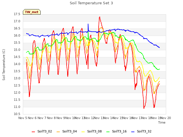 plot of Soil Temperature Set 3