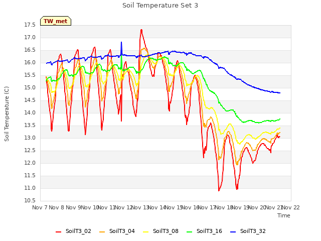 plot of Soil Temperature Set 3
