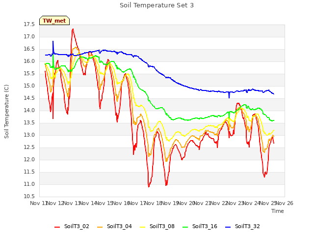 plot of Soil Temperature Set 3