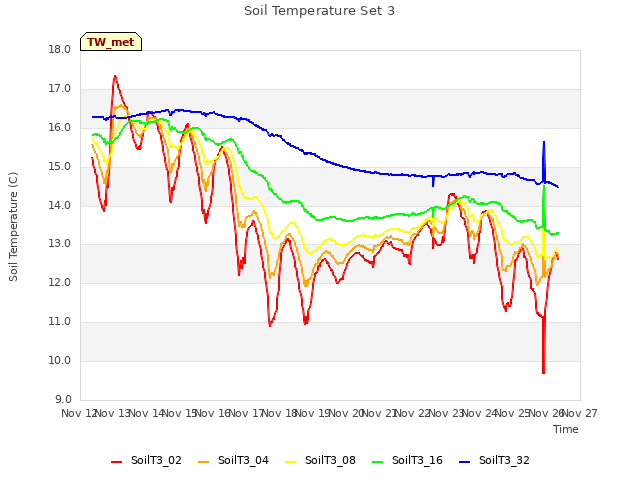 plot of Soil Temperature Set 3