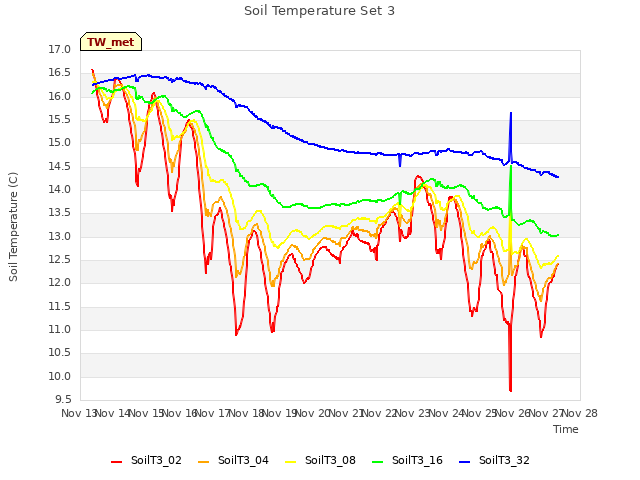 plot of Soil Temperature Set 3