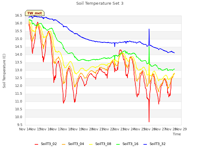 plot of Soil Temperature Set 3