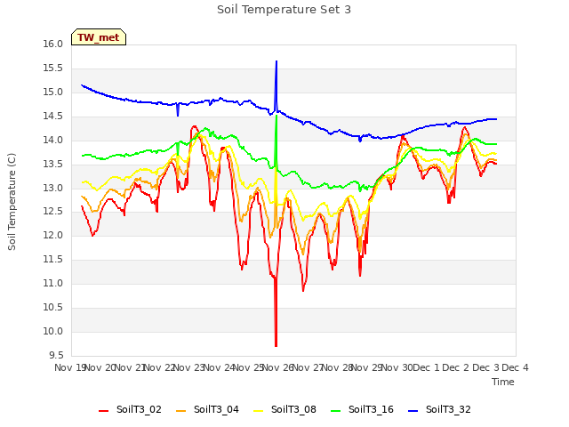 plot of Soil Temperature Set 3