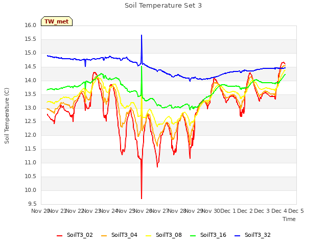 plot of Soil Temperature Set 3