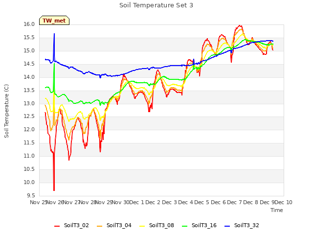 plot of Soil Temperature Set 3