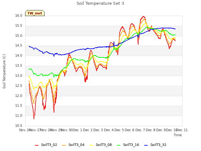 plot of Soil Temperature Set 3