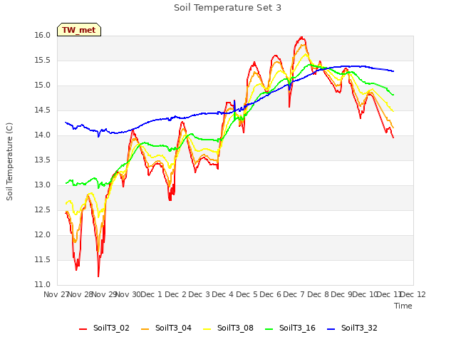 plot of Soil Temperature Set 3