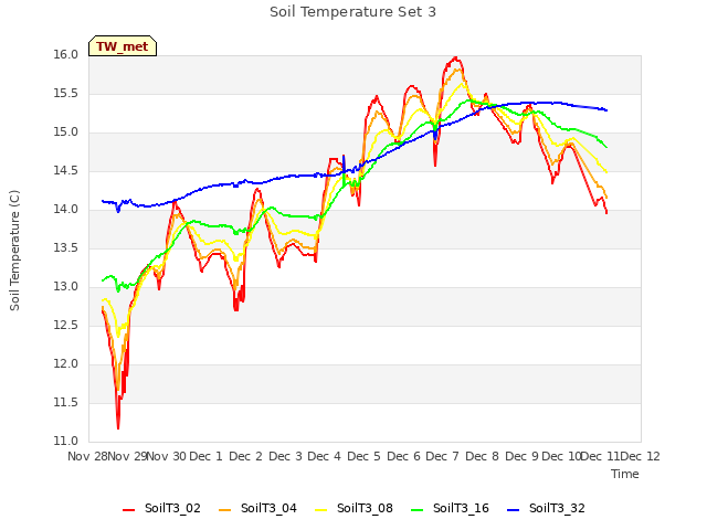 plot of Soil Temperature Set 3