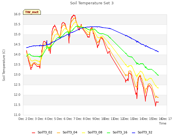 plot of Soil Temperature Set 3