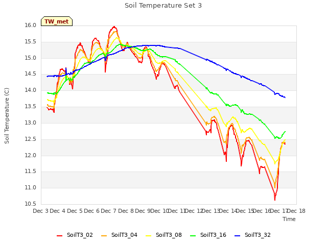 plot of Soil Temperature Set 3