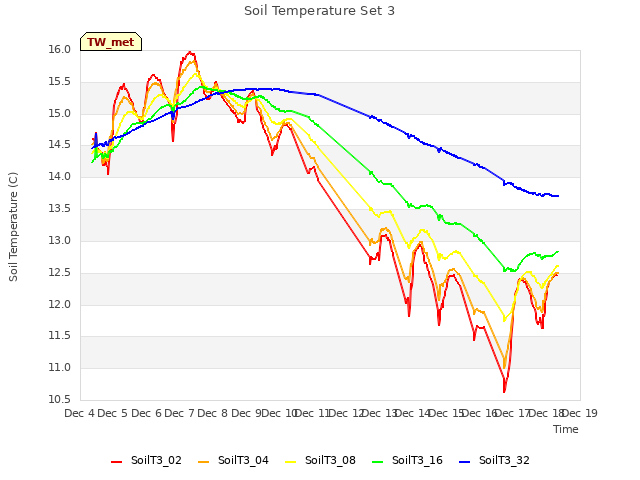plot of Soil Temperature Set 3