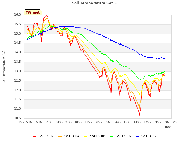 plot of Soil Temperature Set 3