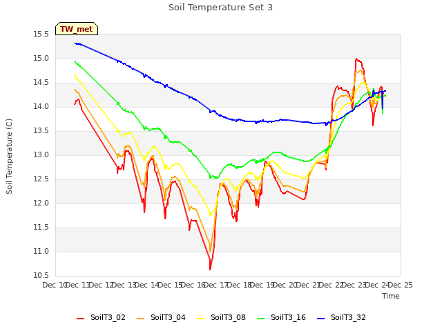 plot of Soil Temperature Set 3