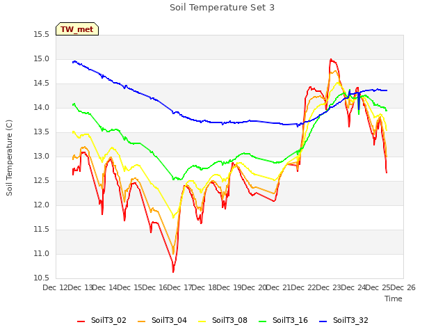 plot of Soil Temperature Set 3