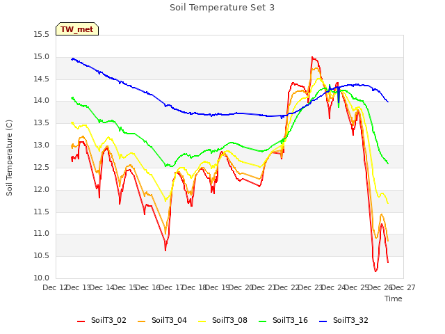 plot of Soil Temperature Set 3