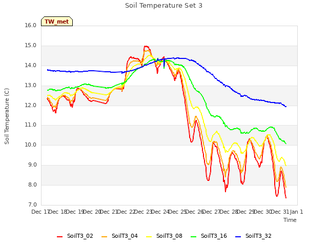 plot of Soil Temperature Set 3