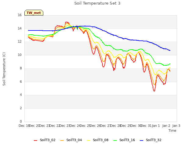 plot of Soil Temperature Set 3