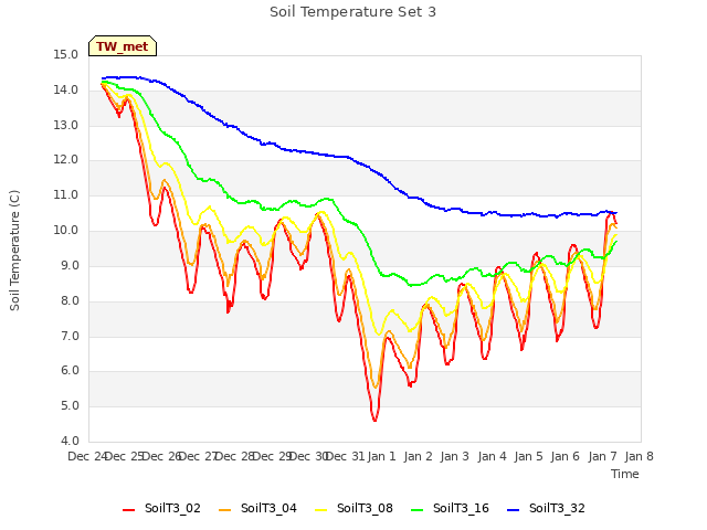 plot of Soil Temperature Set 3