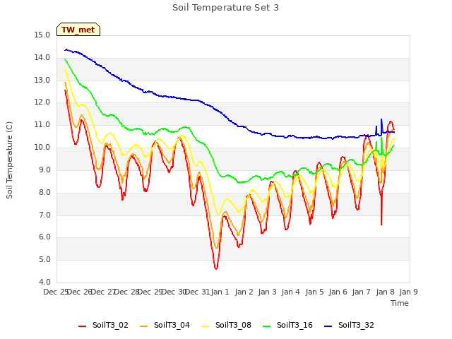 plot of Soil Temperature Set 3