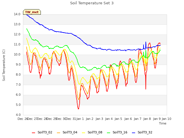 plot of Soil Temperature Set 3