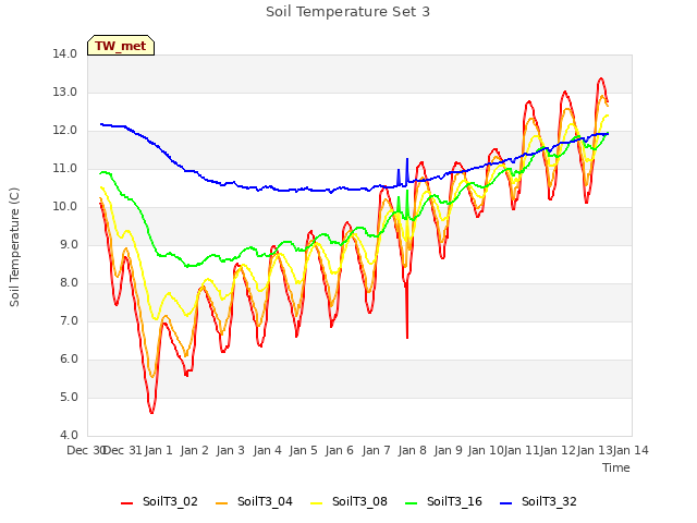 plot of Soil Temperature Set 3