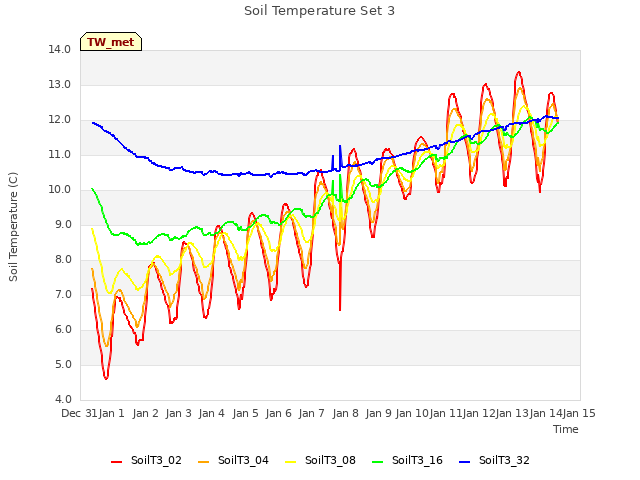 plot of Soil Temperature Set 3