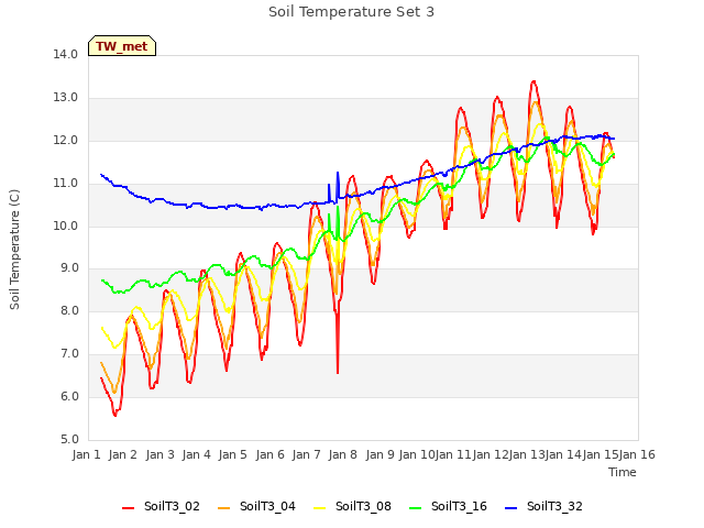 plot of Soil Temperature Set 3