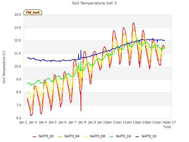 plot of Soil Temperature Set 3