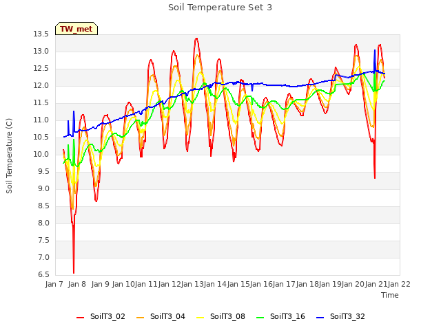 plot of Soil Temperature Set 3