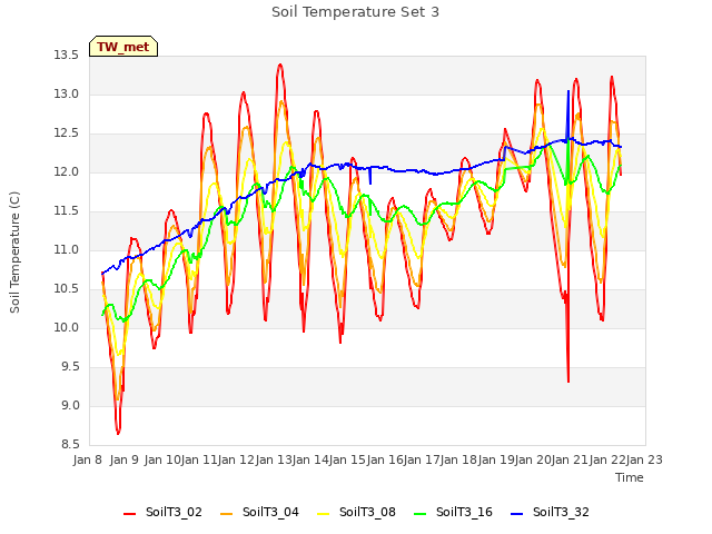 plot of Soil Temperature Set 3