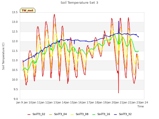 plot of Soil Temperature Set 3