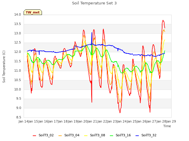 plot of Soil Temperature Set 3