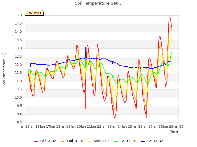 plot of Soil Temperature Set 3