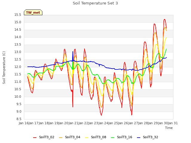 plot of Soil Temperature Set 3