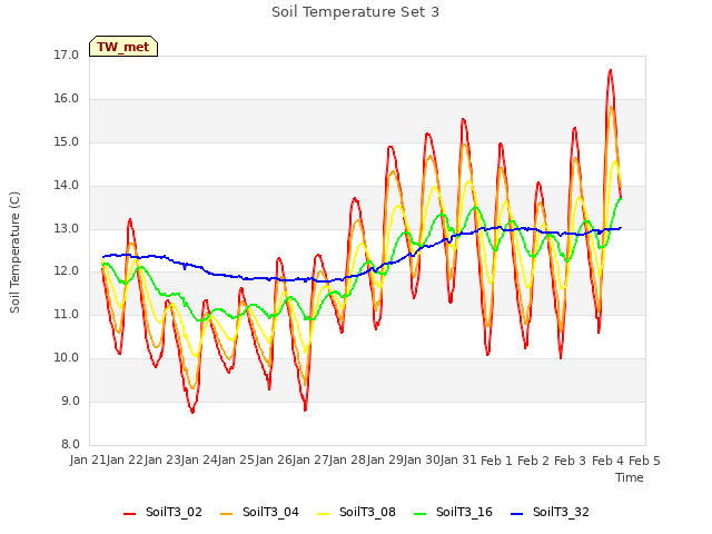 plot of Soil Temperature Set 3