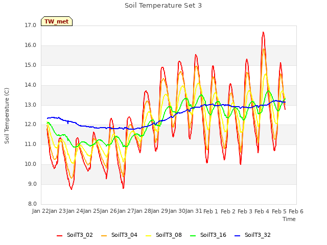 plot of Soil Temperature Set 3