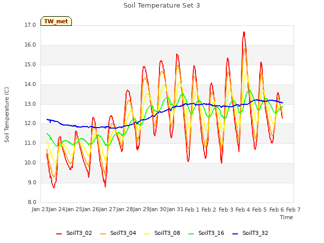 plot of Soil Temperature Set 3