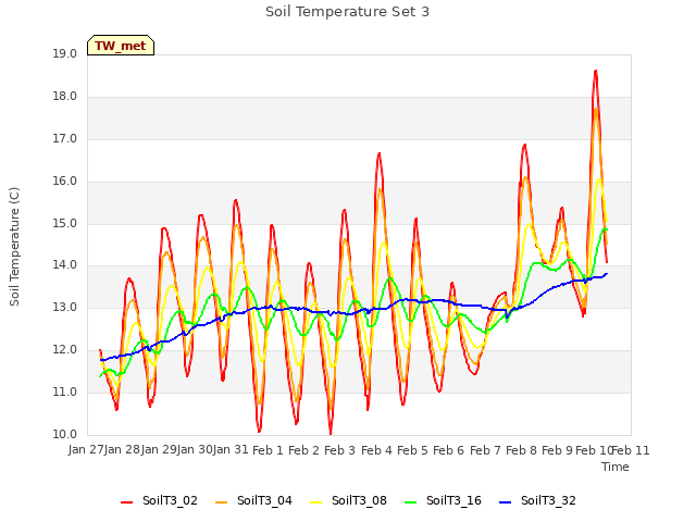 plot of Soil Temperature Set 3