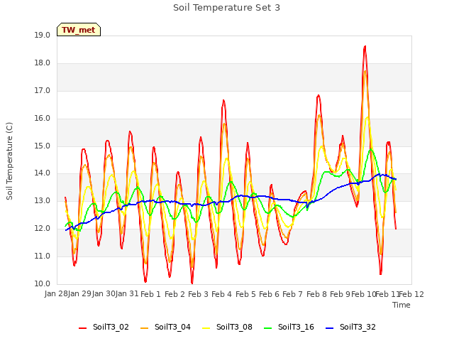 plot of Soil Temperature Set 3