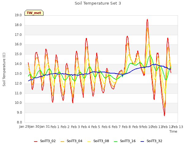 plot of Soil Temperature Set 3