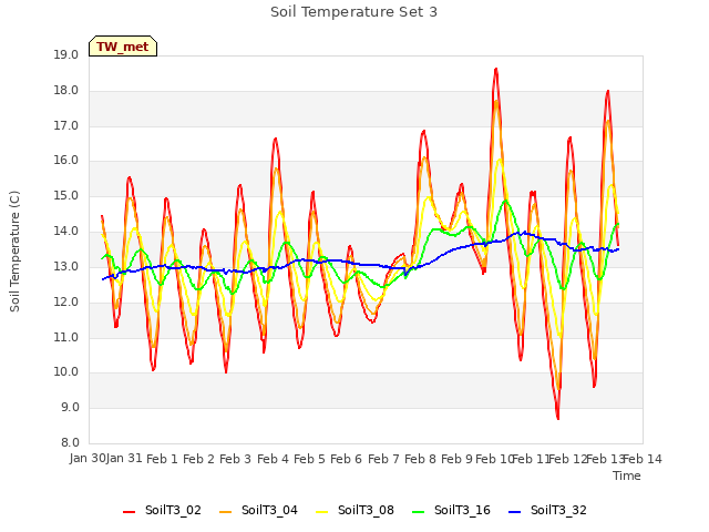 plot of Soil Temperature Set 3