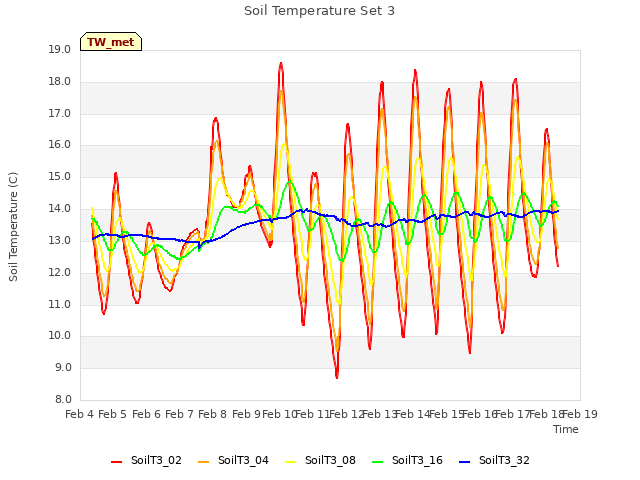 plot of Soil Temperature Set 3