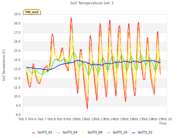 plot of Soil Temperature Set 3