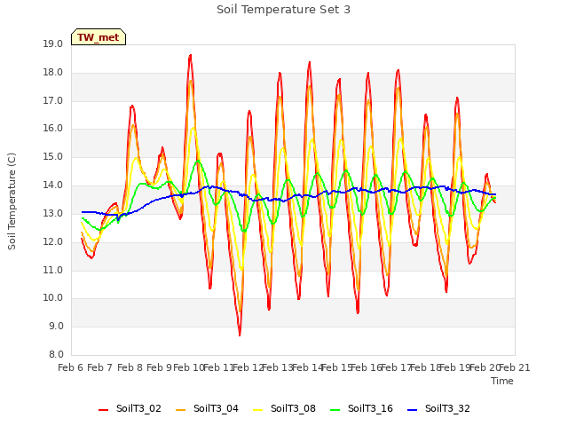 plot of Soil Temperature Set 3