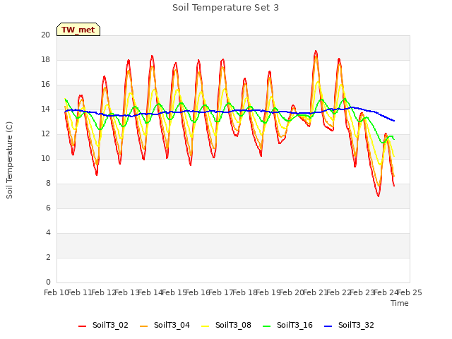 plot of Soil Temperature Set 3